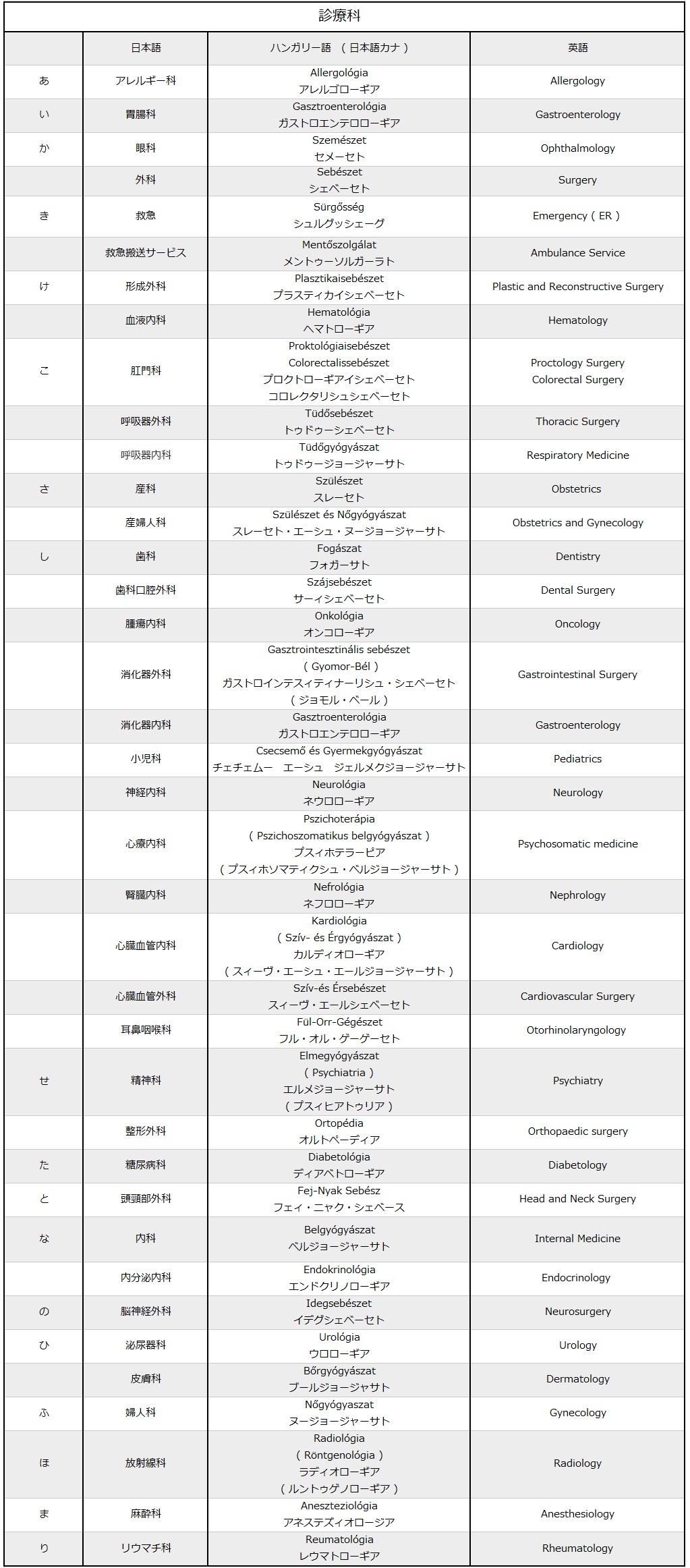 用語 ー 診療科などのハンガリー名 ハンガリー暮らしの健康手帖